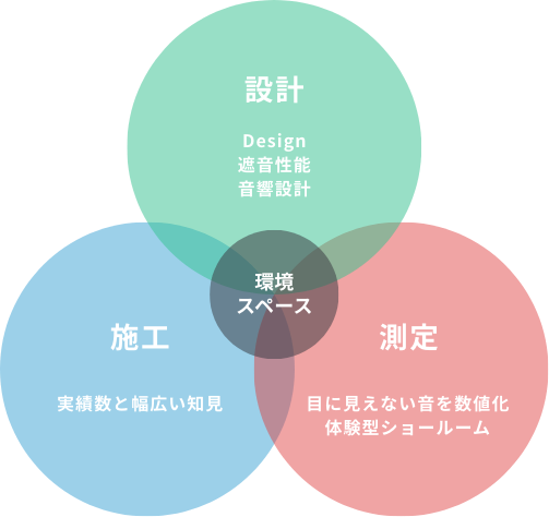3つの安心システム