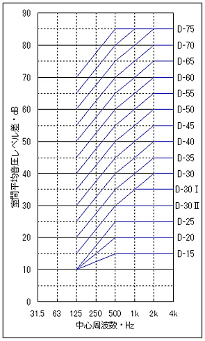 図1．音圧レベル差に関する遮音等級の基準周波数特性