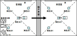 音圧測定方法
