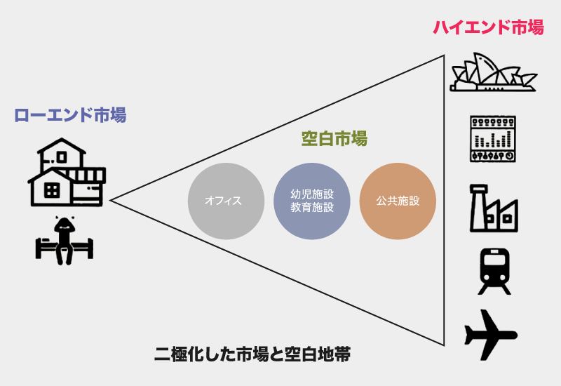二極化した市場と空白地帯